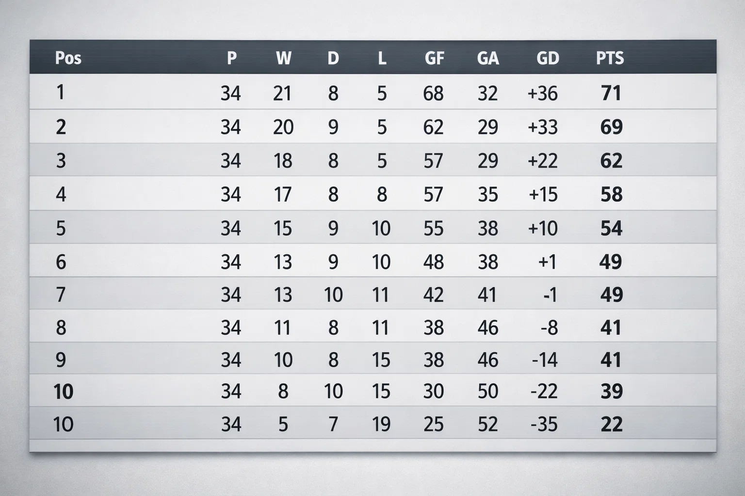 Statistiekenbord met Eredivisie cijfers en ranglijst
